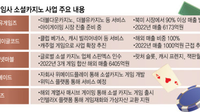 해외서 주목받는 '소셜카지노', 韓게임사도 두각